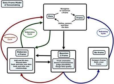 The plausibility transition model for sensemaking